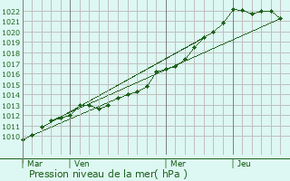 Graphe de la pression atmosphrique prvue pour Pont-Croix