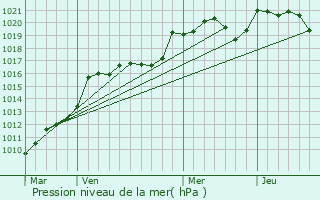 Graphe de la pression atmosphrique prvue pour Les Esseintes