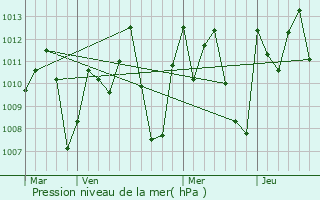 Graphe de la pression atmosphrique prvue pour Lalupon