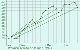 Graphe de la pression atmosphrique prvue pour Gipcy