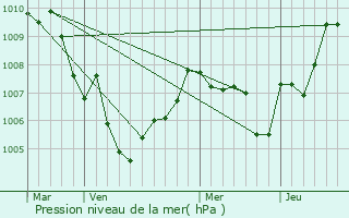 Graphe de la pression atmosphrique prvue pour Antibes