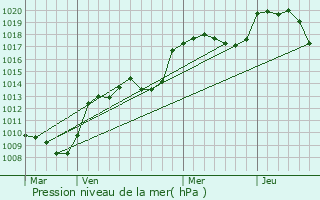 Graphe de la pression atmosphrique prvue pour Cranves-Sales
