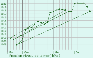 Graphe de la pression atmosphrique prvue pour Morez