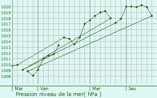 Graphe de la pression atmosphrique prvue pour Autun