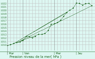 Graphe de la pression atmosphrique prvue pour Plourin-ls-Morlaix