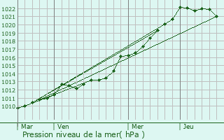 Graphe de la pression atmosphrique prvue pour Sizun