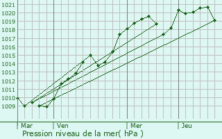 Graphe de la pression atmosphrique prvue pour Noyant-d