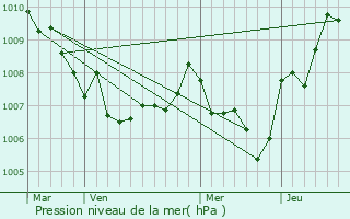 Graphe de la pression atmosphrique prvue pour Les Adrets-de-l