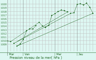 Graphe de la pression atmosphrique prvue pour Bellegarde-sur-Valserine