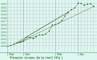 Graphe de la pression atmosphrique prvue pour Bodilis