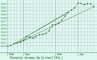 Graphe de la pression atmosphrique prvue pour La Martyre