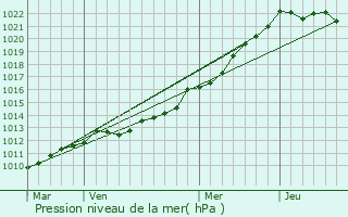 Graphe de la pression atmosphrique prvue pour Crozon