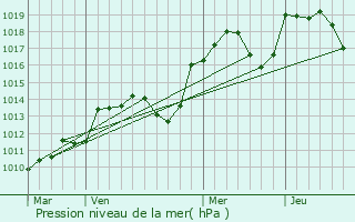 Graphe de la pression atmosphrique prvue pour Les Salles-du-Gardon
