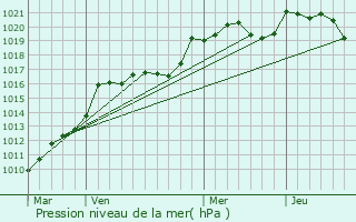 Graphe de la pression atmosphrique prvue pour Pujols-sur-Ciron
