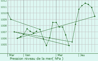 Graphe de la pression atmosphrique prvue pour Bellentre