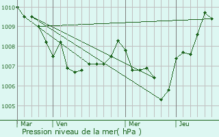 Graphe de la pression atmosphrique prvue pour Pgomas