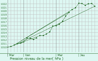 Graphe de la pression atmosphrique prvue pour Trgarantec