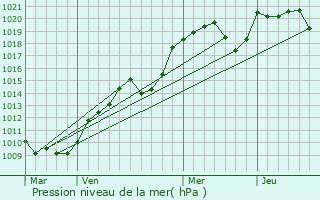 Graphe de la pression atmosphrique prvue pour Voussac