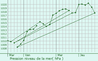 Graphe de la pression atmosphrique prvue pour Bellignat