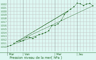 Graphe de la pression atmosphrique prvue pour Brls