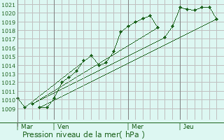 Graphe de la pression atmosphrique prvue pour Louroux-de-Bouble