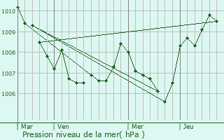 Graphe de la pression atmosphrique prvue pour Seillans