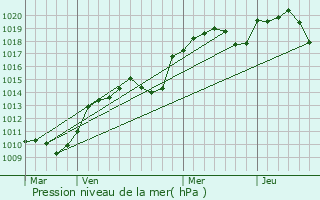 Graphe de la pression atmosphrique prvue pour Beaurepaire