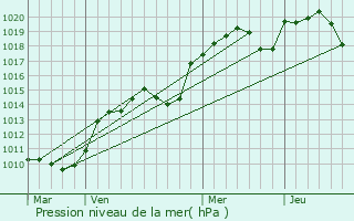 Graphe de la pression atmosphrique prvue pour Roussillon