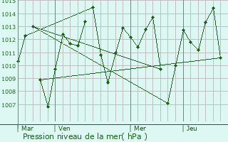 Graphe de la pression atmosphrique prvue pour Juanju