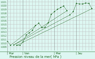 Graphe de la pression atmosphrique prvue pour Mazerier