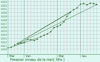Graphe de la pression atmosphrique prvue pour Lannilis