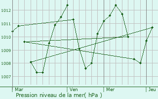 Graphe de la pression atmosphrique prvue pour Cullar