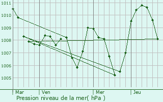 Graphe de la pression atmosphrique prvue pour Avrieux