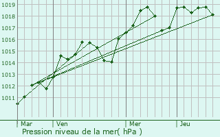 Graphe de la pression atmosphrique prvue pour Marseillan