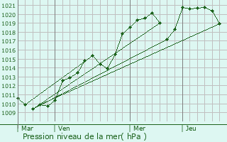 Graphe de la pression atmosphrique prvue pour Le Mayet-de-Montagne