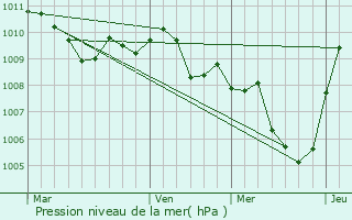 Graphe de la pression atmosphrique prvue pour Cariati