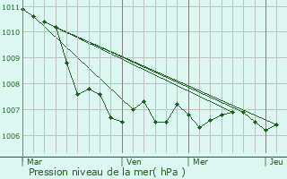 Graphe de la pression atmosphrique prvue pour Recco