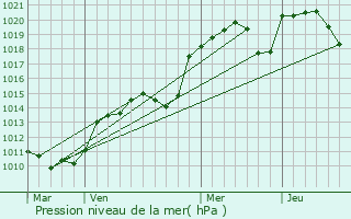 Graphe de la pression atmosphrique prvue pour Andrzieux-Bouthon