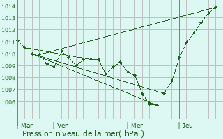 Graphe de la pression atmosphrique prvue pour Mercato