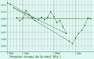 Graphe de la pression atmosphrique prvue pour Gallarate