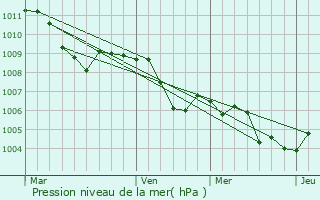 Graphe de la pression atmosphrique prvue pour Botticino