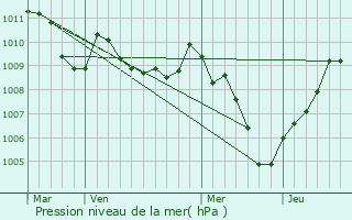 Graphe de la pression atmosphrique prvue pour Bottanuco