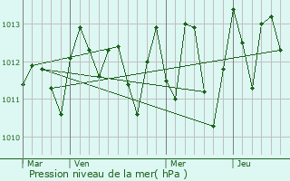 Graphe de la pression atmosphrique prvue pour Cabaas