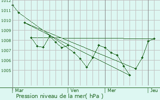 Graphe de la pression atmosphrique prvue pour Montemurlo