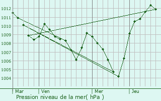 Graphe de la pression atmosphrique prvue pour Foligno