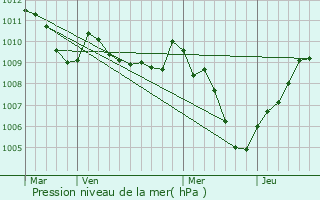 Graphe de la pression atmosphrique prvue pour Pedrengo