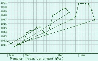 Graphe de la pression atmosphrique prvue pour Saint-Geneys-prs-Saint-Paulien