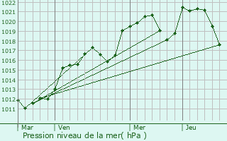 Graphe de la pression atmosphrique prvue pour Ytrac