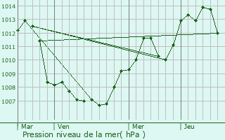 Graphe de la pression atmosphrique prvue pour Carnegie