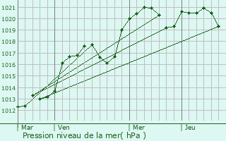 Graphe de la pression atmosphrique prvue pour Ngrepelisse